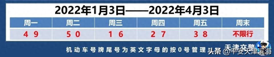 2022年2月天津最新限号时间（22年2月天津限行规定）